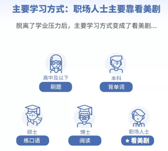 國人英語學(xué)習(xí)調(diào)研報(bào)告：41.37%用戶首選“APP”學(xué)習(xí)英語