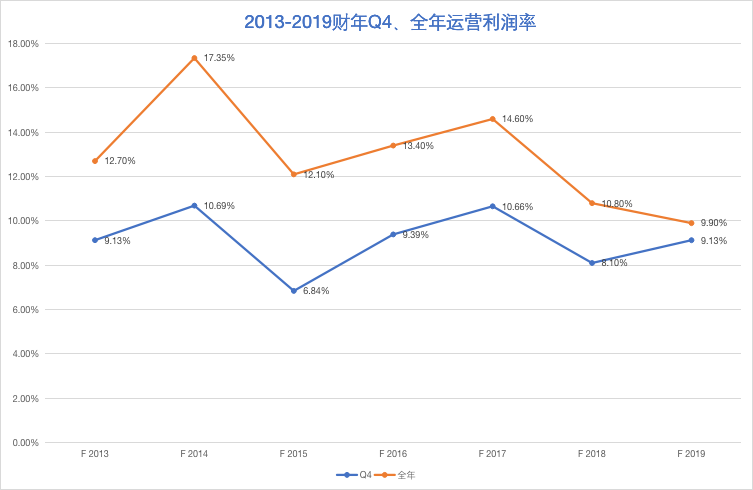 新東方2019Q4財報會：暑期低價班注冊人次76.54萬同比增4%