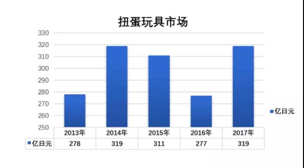 35億銷量打造出萬代的扭蛋帝國，“盲盒經(jīng)濟(jì)”可以復(fù)制么？