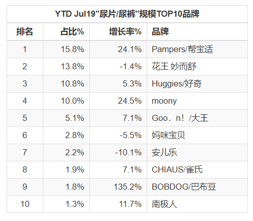 幫寶適、花王、大王等頭號(hào)玩家渠道圖鑒