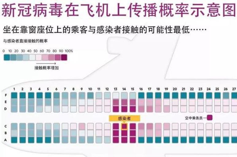病毒在飛機上的傳播概率多大？一張示意圖帶你看清