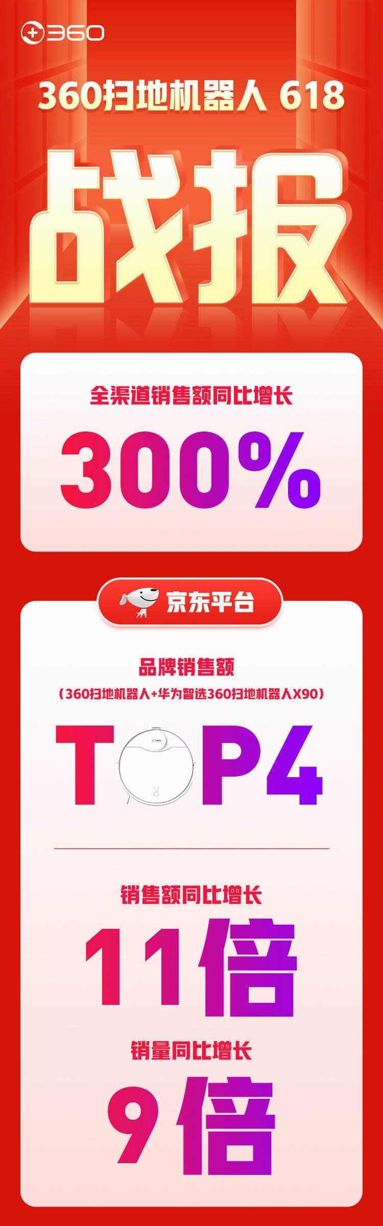 360掃地機成618家電類最大黑馬，全渠道銷售額同比暴漲300%