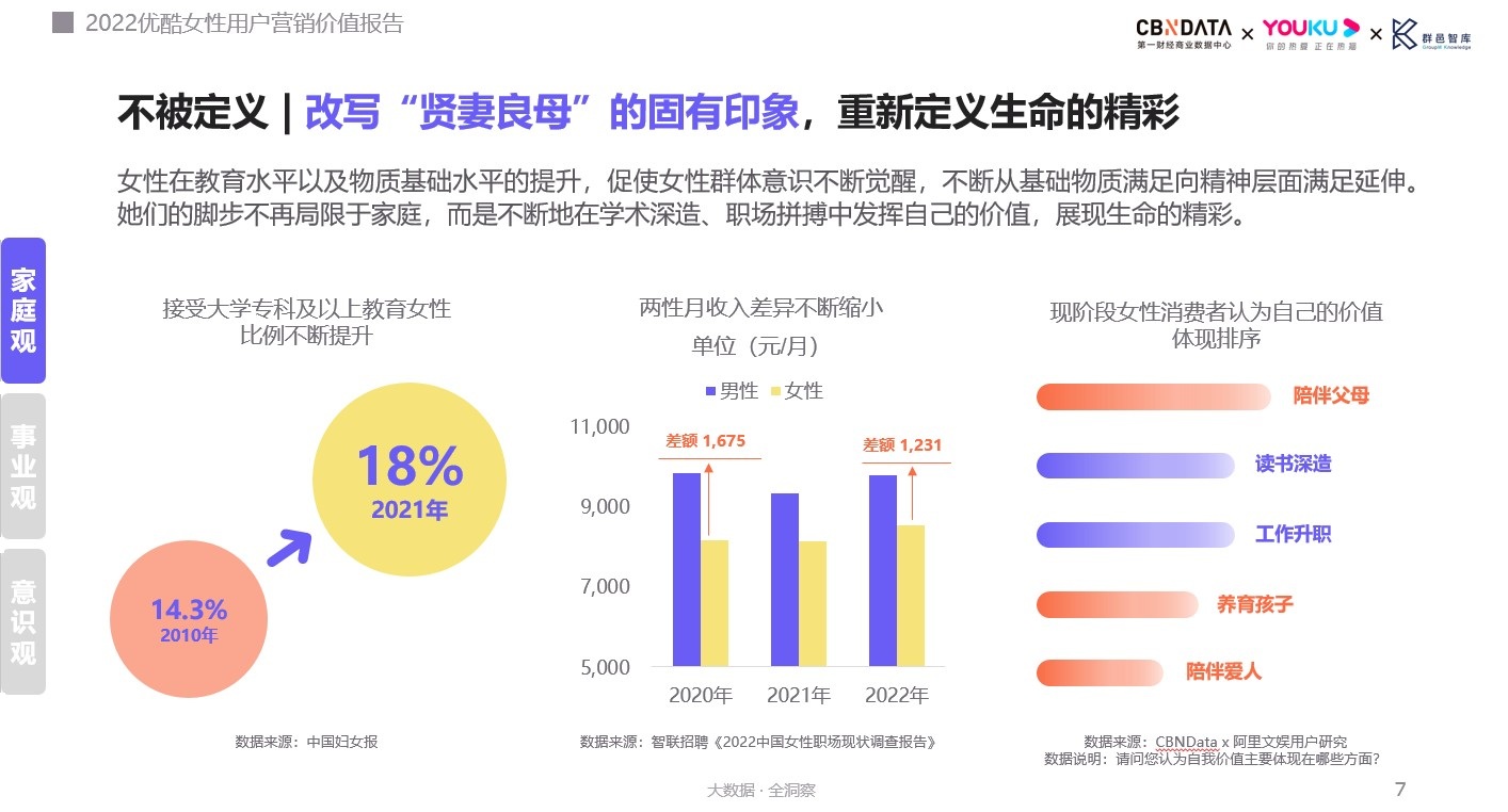 視頻平臺(tái)如何更“寵愛(ài)她”？《2022女性用戶營(yíng)銷(xiāo)價(jià)值報(bào)告》揭示營(yíng)銷(xiāo)秘訣 | CBNData報(bào)告